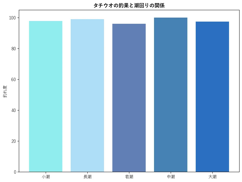 タチウオの釣果と潮回りの関係。魚速報が収集した釣果情報30407件に基づき作成。一番釣果が多い月を100とし、小潮:97.86,若潮:99.06,長潮:96.1,中潮:100.0,大潮:97.41