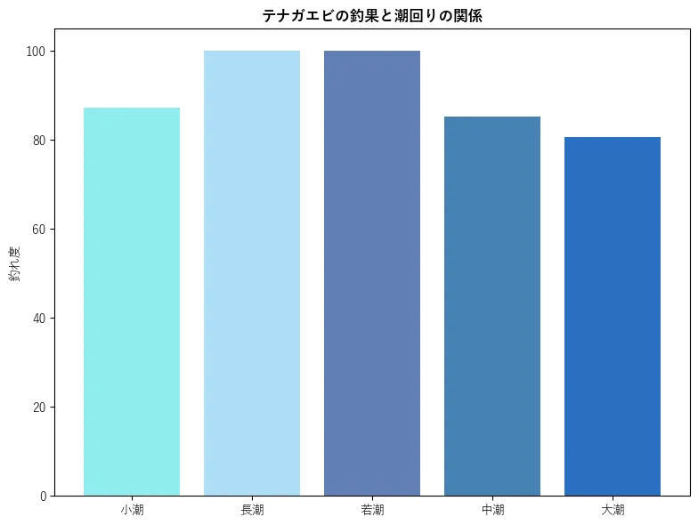 テナガエビの釣果と潮回りの関係。魚速報が収集した釣果情報1460件に基づき作成。一番釣果が多い月を100とし、小潮:87.28,若潮:100.0,長潮:100.0,中潮:85.16,大潮:80.57