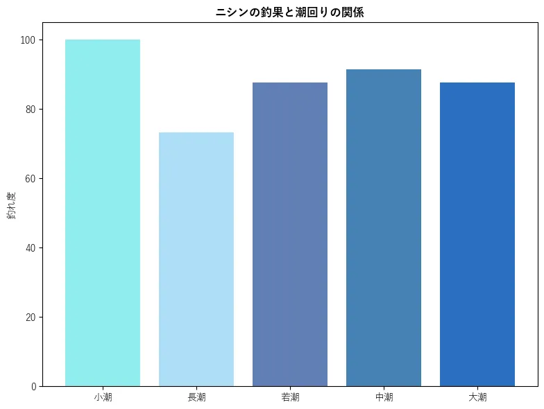 ニシンの釣果と潮回りの関係。魚速報が収集した釣果情報852件に基づき作成。一番釣果が多い月を100とし、小潮:100.0,若潮:73.25,長潮:87.58,中潮:91.4,大潮:87.58