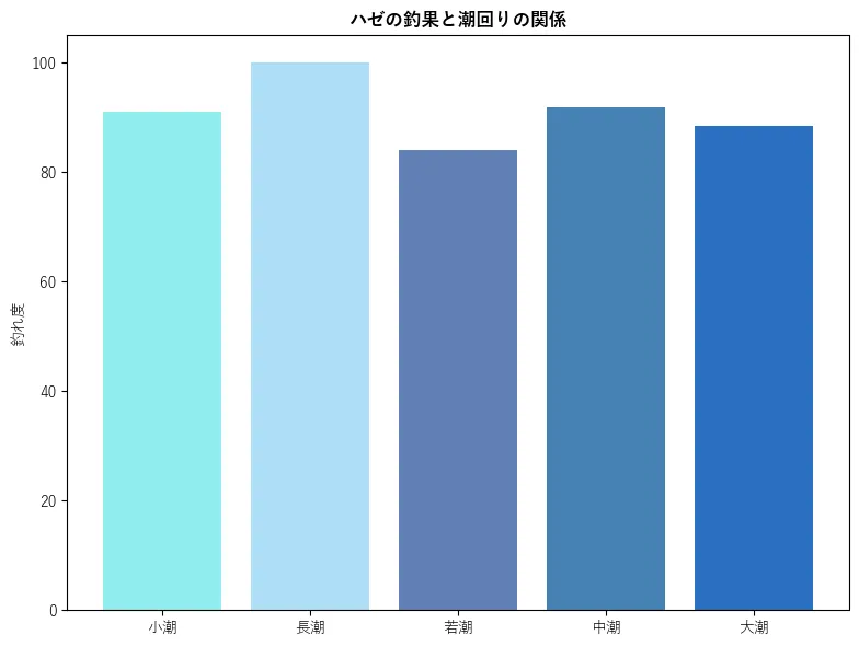 ハゼの釣果と潮回りの関係。魚速報が収集した釣果情報11216件に基づき作成。一番釣果が多い月を100とし、小潮:90.97,若潮:100.0,長潮:84.0,中潮:91.77,大潮:88.47