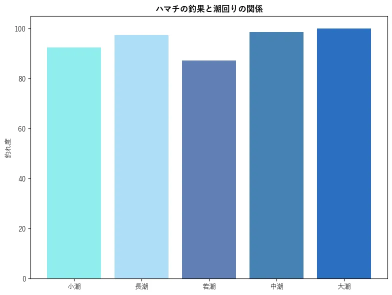 ハマチの釣果と潮回りの関係。魚速報が収集した釣果情報9015件に基づき作成。一番釣果が多い月を100とし、小潮:92.51,若潮:97.48,長潮:87.28,中潮:98.71,大潮:100.0