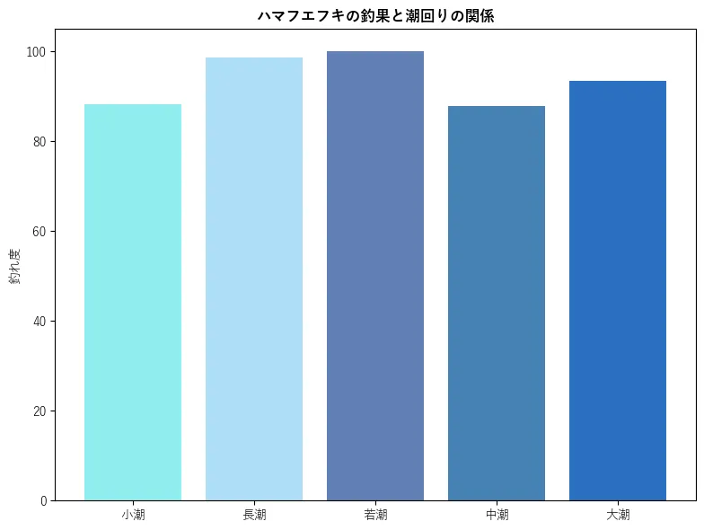 ハマフエフキの釣果と潮回りの関係。魚速報が収集した釣果情報2016件に基づき作成。一番釣果が多い月を100とし、小潮:88.18,若潮:98.64,長潮:100.0,中潮:87.91,大潮:93.48