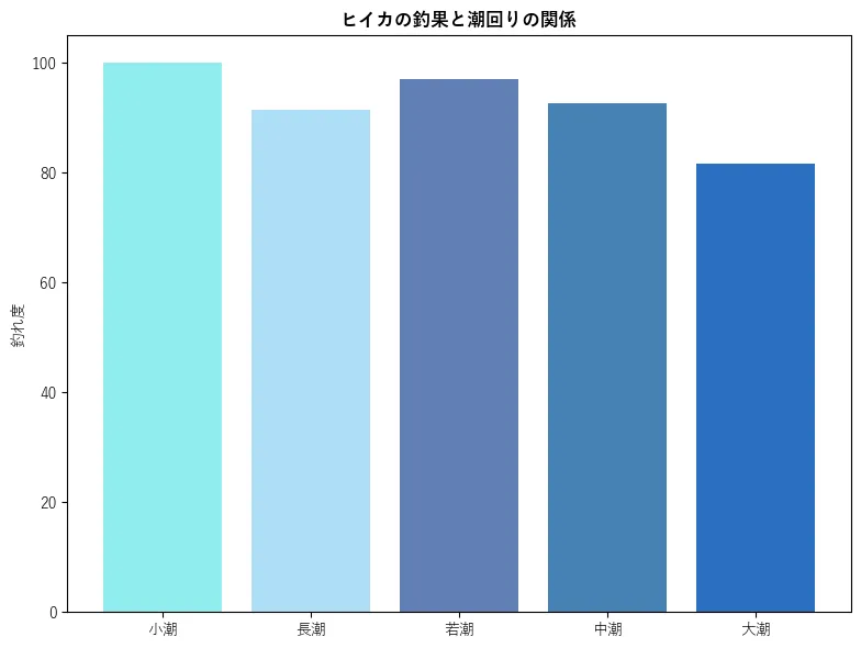 ヒイカの釣果と潮回りの関係。魚速報が収集した釣果情報1446件に基づき作成。一番釣果が多い月を100とし、小潮:100.0,若潮:91.35,長潮:96.99,中潮:92.67,大潮:81.58