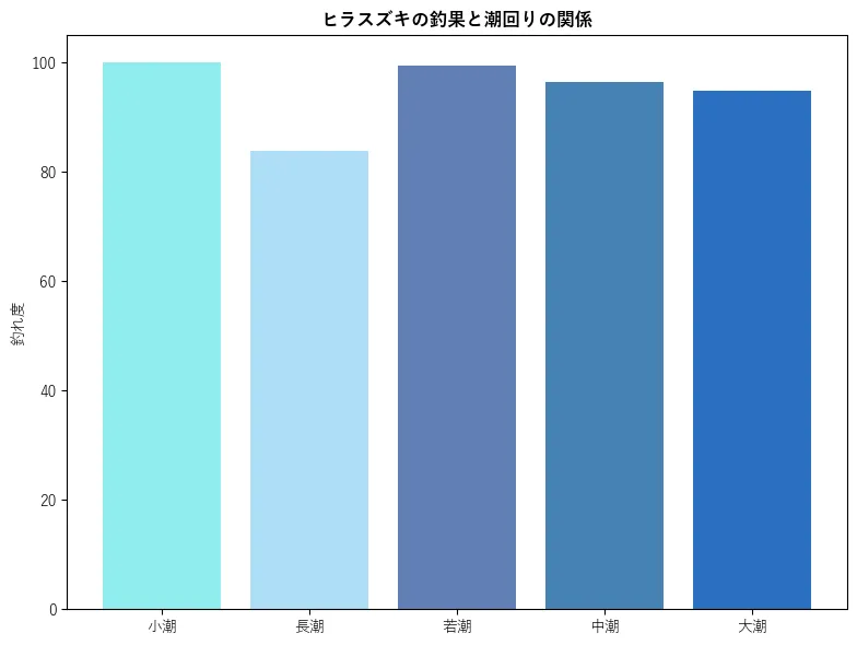 ヒラスズキの釣果と潮回りの関係。魚速報が収集した釣果情報4541件に基づき作成。一番釣果が多い月を100とし、小潮:100.0,若潮:83.83,長潮:99.37,中潮:96.51,大潮:94.86