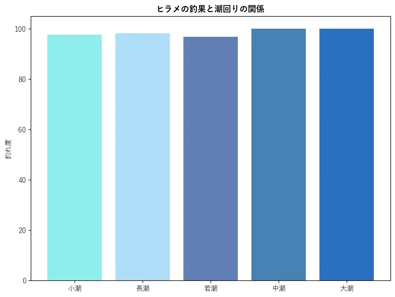 ヒラメの釣果と潮回りの関係。魚速報が収集した釣果情報29023件に基づき作成。一番釣果が多い月を100とし、小潮:97.65,若潮:98.29,長潮:96.89,中潮:99.99,大潮:100.0