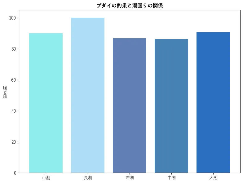 ブダイの釣果と潮回りの関係。魚速報が収集した釣果情報912件に基づき作成。一番釣果が多い月を100とし、小潮:90.0,若潮:100.0,長潮:86.76,中潮:86.18,大潮:90.59