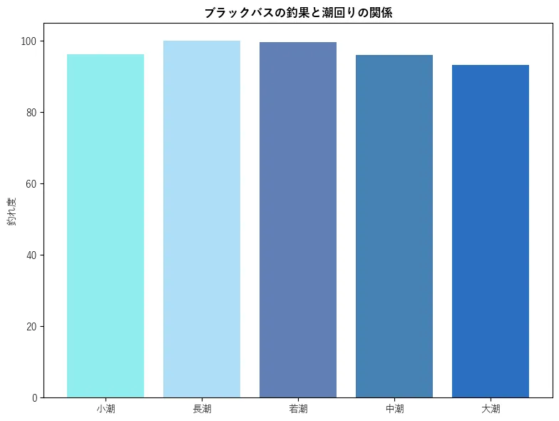 ブラックバスの釣果と潮回りの関係。魚速報が収集した釣果情報53018件に基づき作成。一番釣果が多い月を100とし、小潮:96.24,若潮:100.0,長潮:99.68,中潮:95.98,大潮:93.34