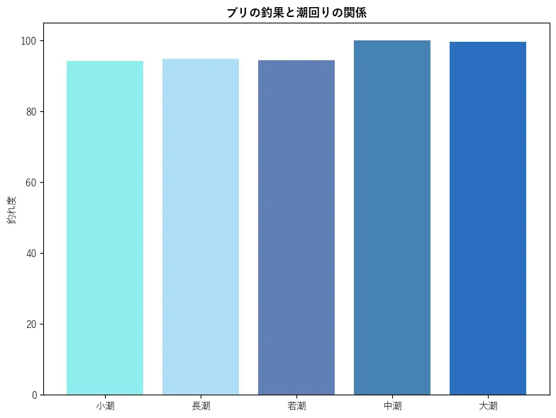 ブリの釣果と潮回りの関係。魚速報が収集した釣果情報41060件に基づき作成。一番釣果が多い月を100とし、小潮:94.18,若潮:94.75,長潮:94.47,中潮:100.0,大潮:99.65