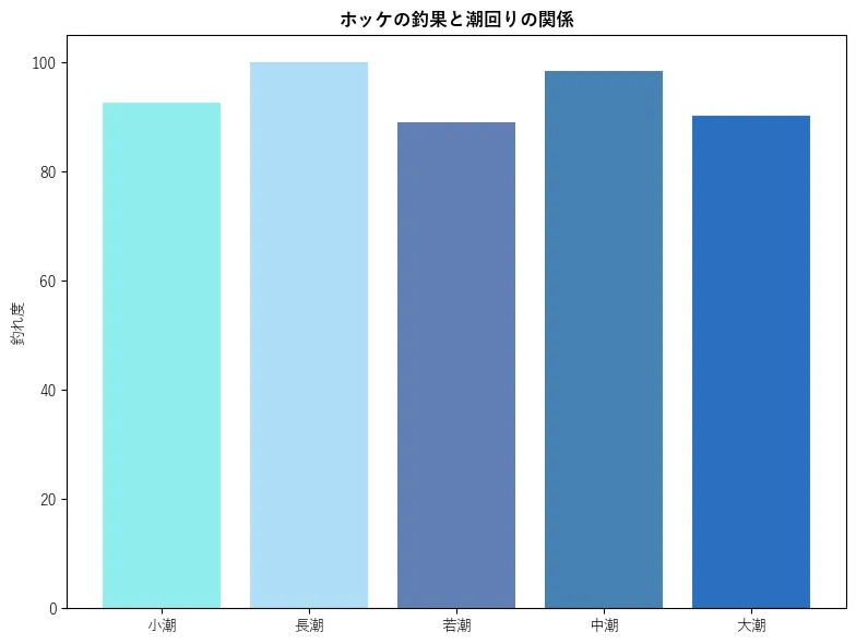 ホッケの釣果と潮回りの関係。魚速報が収集した釣果情報3786件に基づき作成。一番釣果が多い月を100とし、小潮:92.62,若潮:100.0,長潮:89.12,中潮:98.51,大潮:90.24