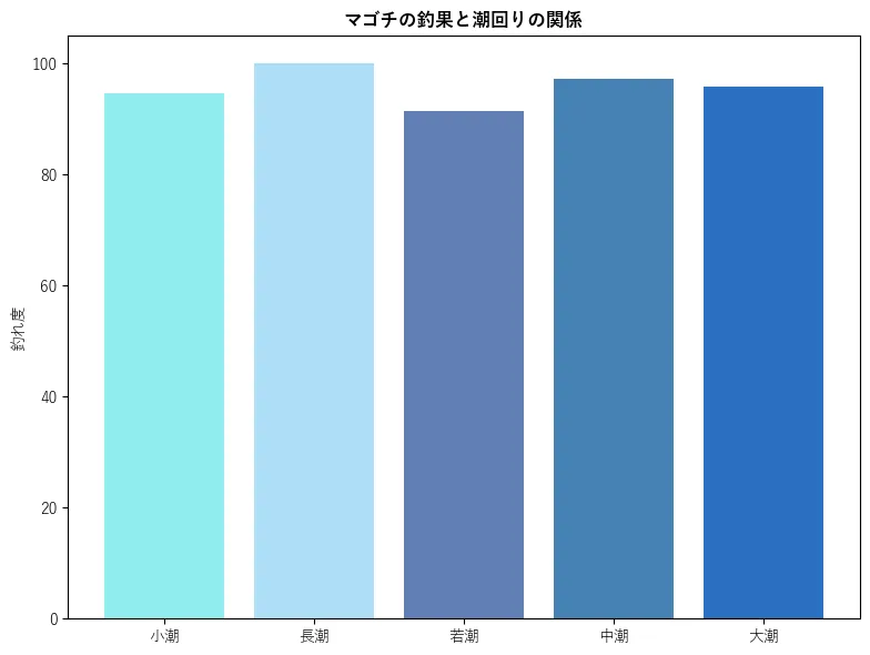 マゴチの釣果と潮回りの関係。魚速報が収集した釣果情報13901件に基づき作成。一番釣果が多い月を100とし、小潮:94.65,若潮:100.0,長潮:91.38,中潮:97.16,大潮:95.88