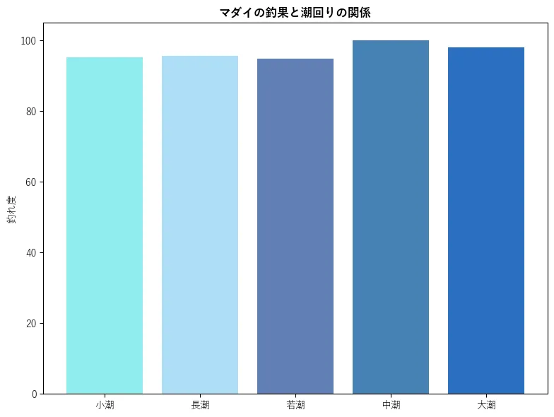 マダイの釣果と潮回りの関係。魚速報が収集した釣果情報37024件に基づき作成。一番釣果が多い月を100とし、小潮:95.3,若潮:95.66,長潮:94.79,中潮:100.0,大潮:98.0
