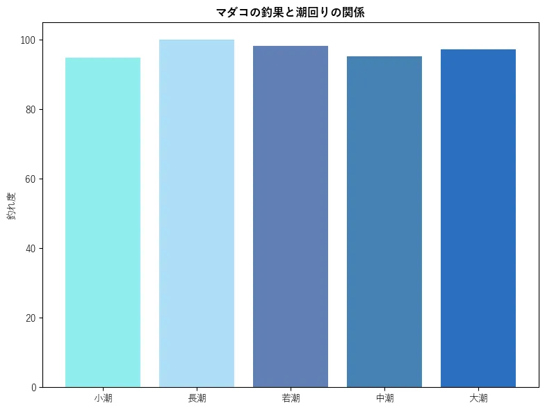 マダコの釣果と潮回りの関係。魚速報が収集した釣果情報2343件に基づき作成。一番釣果が多い月を100とし、小潮:94.82,若潮:100.0,長潮:98.15,中潮:95.31,大潮:97.16