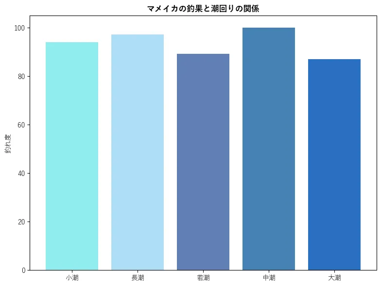 マメイカの釣果と潮回りの関係。魚速報が収集した釣果情報1039件に基づき作成。一番釣果が多い月を100とし、小潮:94.05,若潮:97.3,長潮:89.19,中潮:100.0,大潮:87.03