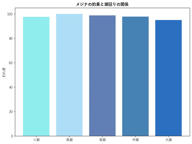 メジナの釣果と潮回りの関係。魚速報が収集した釣果情報24147件に基づき作成。一番釣果が多い月を100とし、小潮:97.7,若潮:100.0,長潮:98.91,中潮:97.82,大潮:95.11