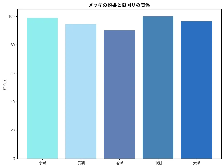 メッキの釣果と潮回りの関係。魚速報が収集した釣果情報2914件に基づき作成。一番釣果が多い月を100とし、小潮:98.9,若潮:94.48,長潮:89.96,中潮:100.0,大潮:96.39