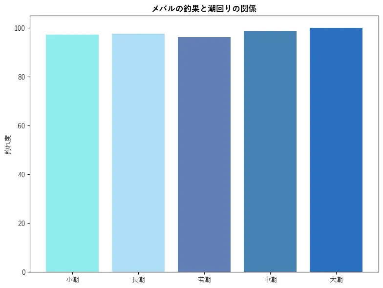 メバルの釣果と潮回りの関係。魚速報が収集した釣果情報25561件に基づき作成。一番釣果が多い月を100とし、小潮:97.22,若潮:97.69,長潮:96.24,中潮:98.61,大潮:100.0