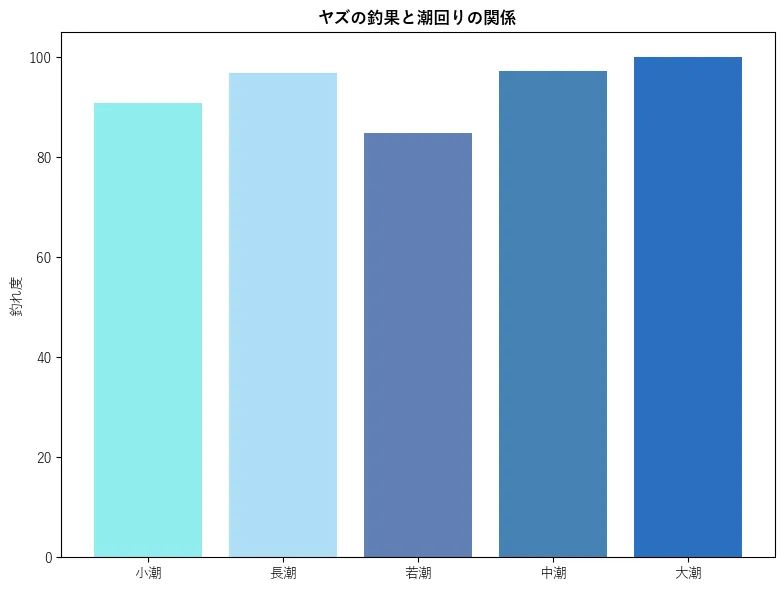 ヤズの釣果と潮回りの関係。魚速報が収集した釣果情報2025件に基づき作成。一番釣果が多い月を100とし、小潮:90.9,若潮:96.87,長潮:84.78,中潮:97.3,大潮:100.0
