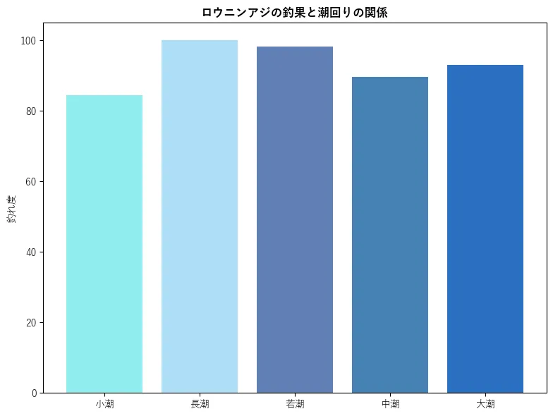 ロウニンアジの釣果と潮回りの関係。魚速報が収集した釣果情報737件に基づき作成。一番釣果が多い月を100とし、小潮:84.44,若潮:100.0,長潮:98.15,中潮:89.63,大潮:92.96