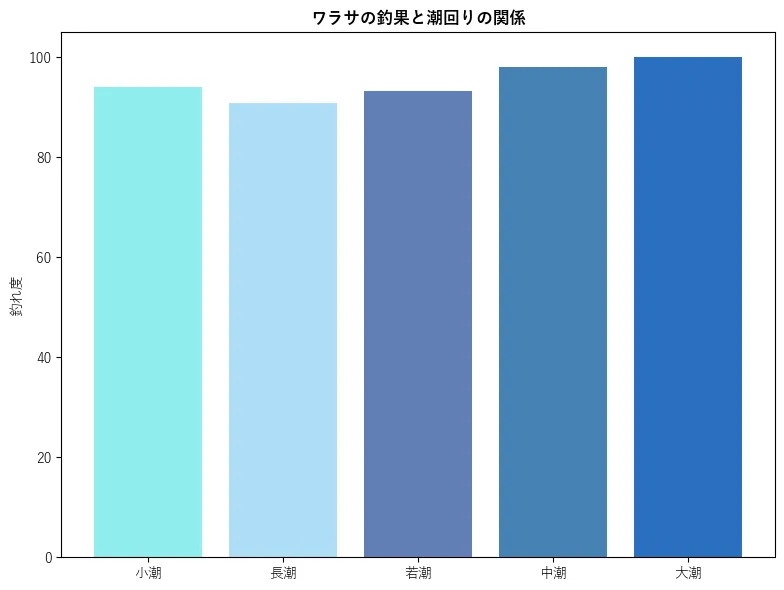 ワラサの釣果と潮回りの関係。魚速報が収集した釣果情報6848件に基づき作成。一番釣果が多い月を100とし、小潮:93.96,若潮:90.94,長潮:93.28,中潮:98.13,大潮:100.0